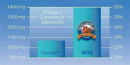 Chart of omega in farmed and wild salmon